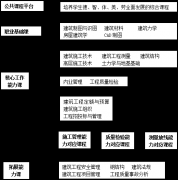 評(píng)職稱(chēng)論文 論述當(dāng)下建筑工程課程的改革模式　　