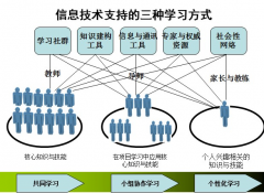 論文刊發(fā)論述當(dāng)前信息技術(shù)教育發(fā)展改革的新戰(zhàn)略模式