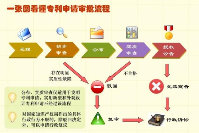 發(fā)明專利評審