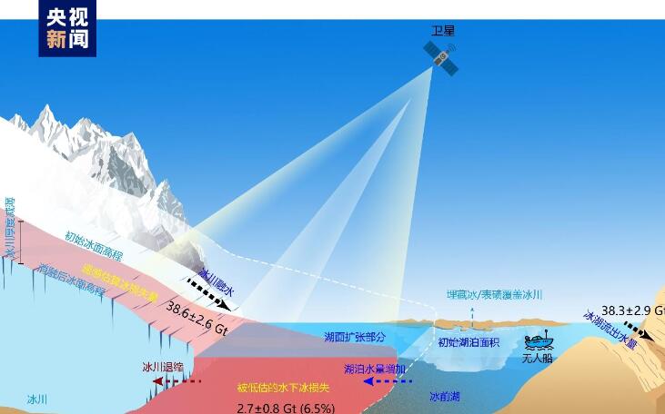 研究表明喜馬拉雅冰湖水下冰損失被低估