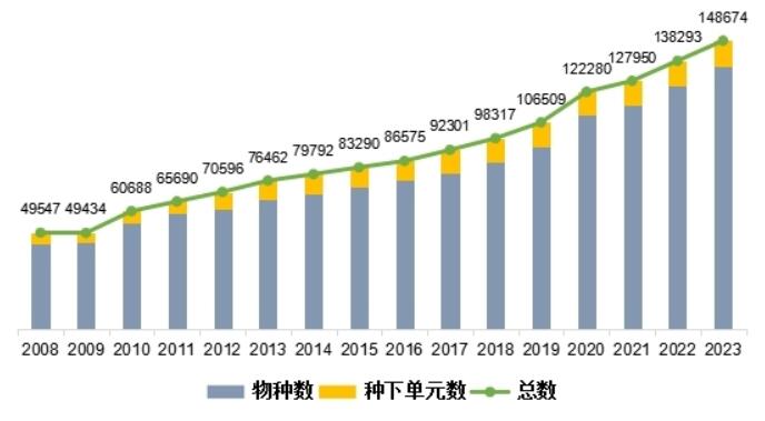 中國生物物種新增萬余“家底”