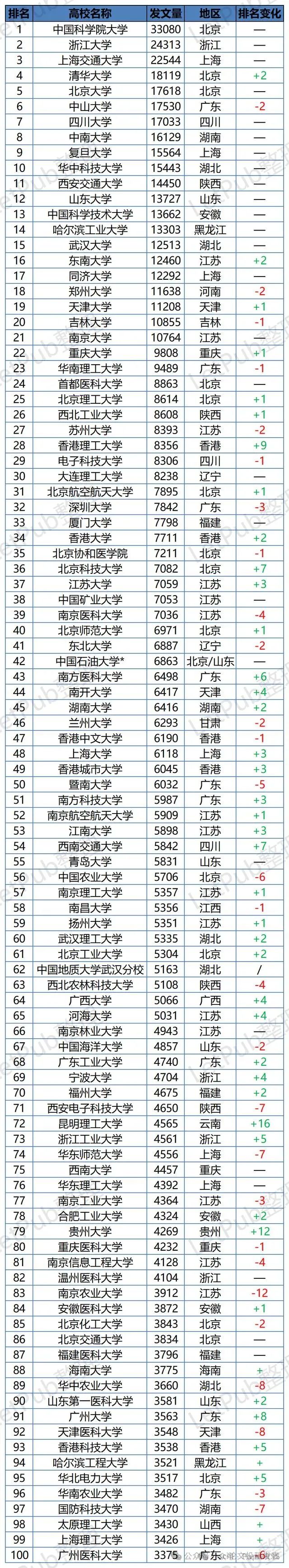 高校發(fā)sci排名