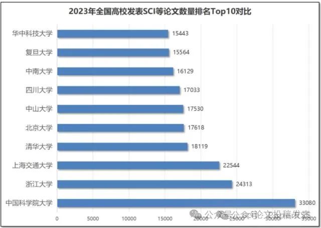 2023年中國高校SCI論文發(fā)表綜合排名發(fā)布