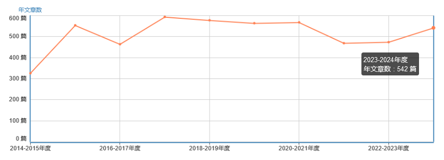 發(fā)文量