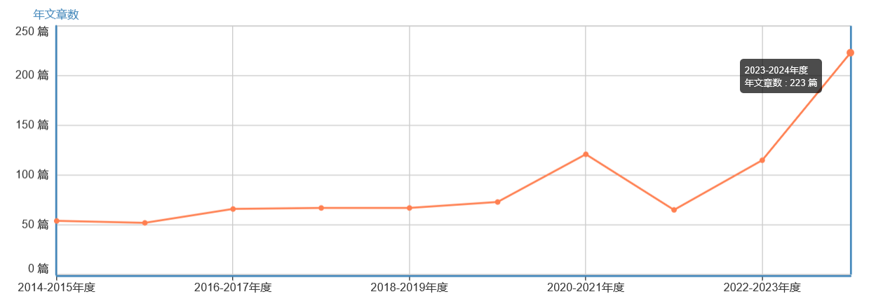 年文章數