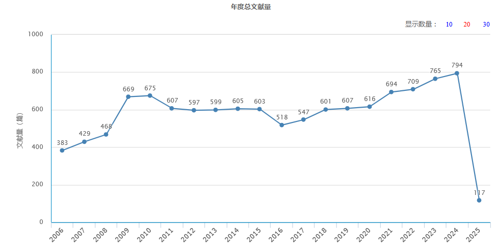 發(fā)文量