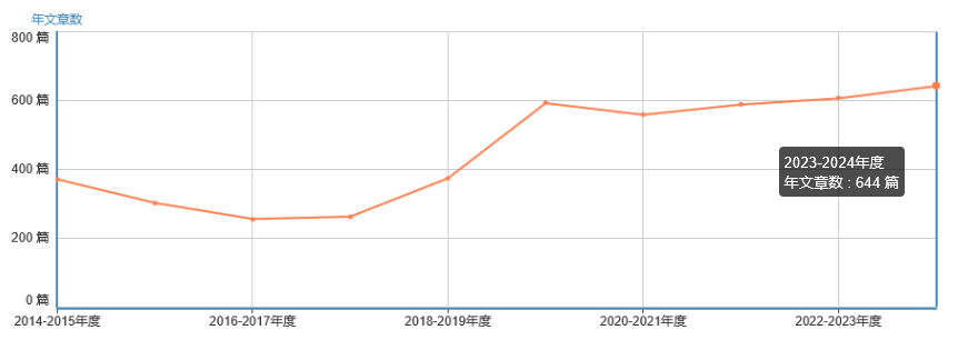 年文章數