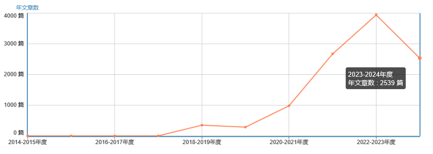 年文章數(shù)
