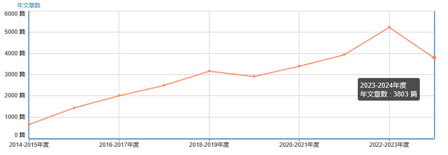 年文章數(shù)