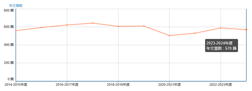 年文章數