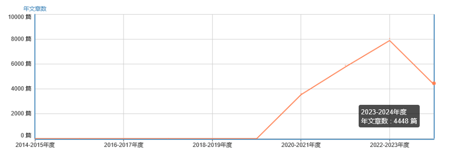 年文章數(shù)