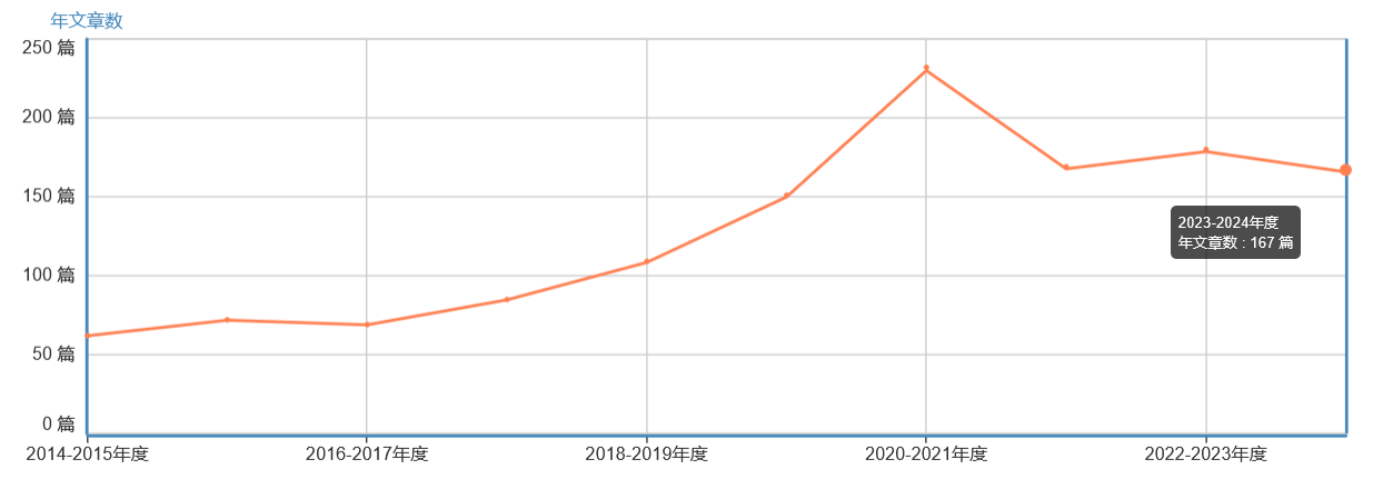 年文章數(shù)