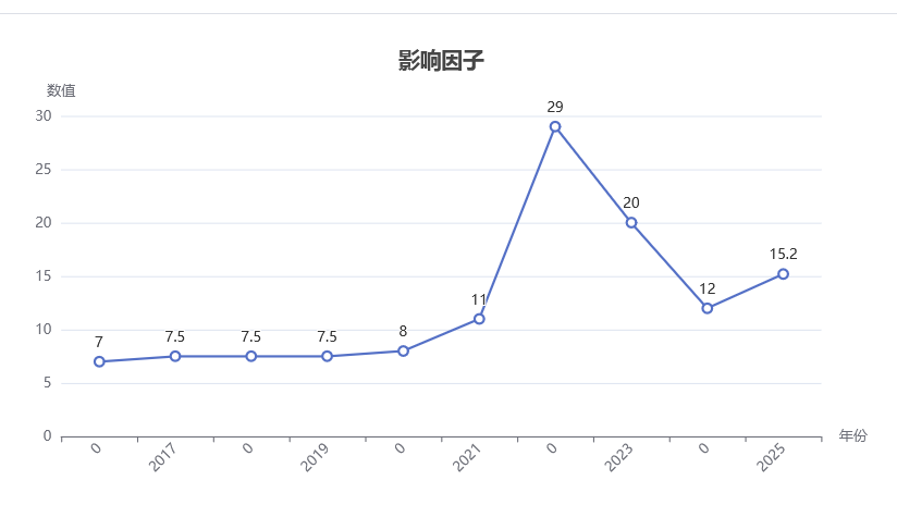 影響因子