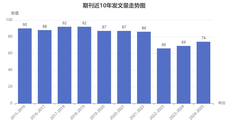 Plant Soil and Environment期刊年發(fā)文量走勢(shì)圖
