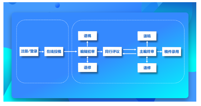 中國光學(xué)中英文期刊稿件審稿流程