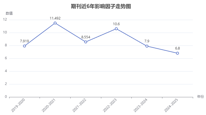 Clinical and Translational Medicine醫(yī)學(xué)2區(qū)TOP刊，IF6.8，國(guó)人發(fā)文占比70%