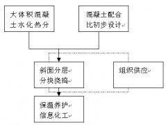 關于混凝土施工技術的探討